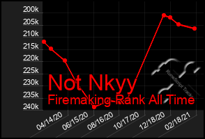 Total Graph of Not Nkyy