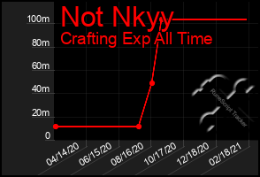 Total Graph of Not Nkyy