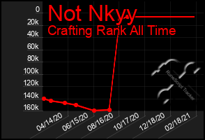 Total Graph of Not Nkyy