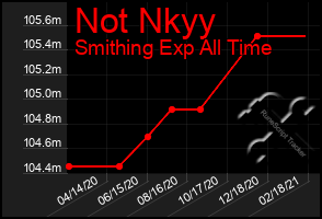 Total Graph of Not Nkyy