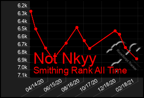 Total Graph of Not Nkyy