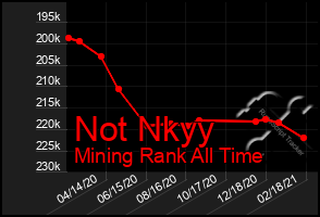 Total Graph of Not Nkyy