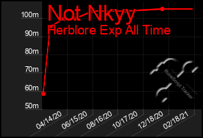 Total Graph of Not Nkyy