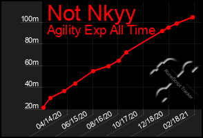 Total Graph of Not Nkyy