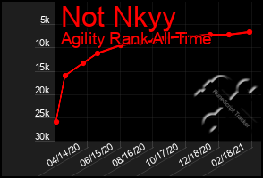 Total Graph of Not Nkyy