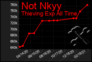 Total Graph of Not Nkyy