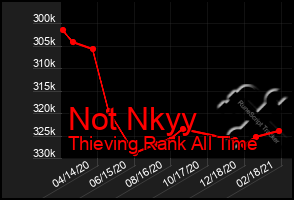 Total Graph of Not Nkyy