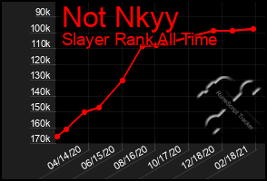 Total Graph of Not Nkyy