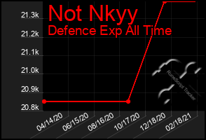 Total Graph of Not Nkyy