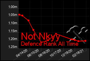 Total Graph of Not Nkyy