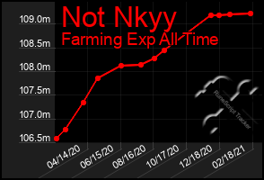 Total Graph of Not Nkyy