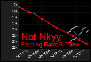 Total Graph of Not Nkyy