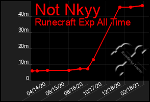 Total Graph of Not Nkyy