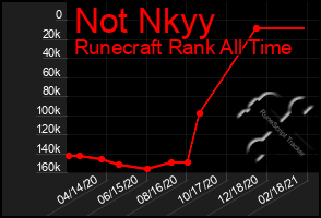 Total Graph of Not Nkyy