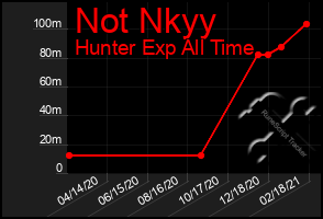 Total Graph of Not Nkyy