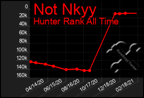 Total Graph of Not Nkyy