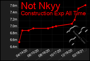 Total Graph of Not Nkyy