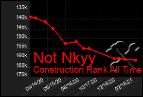 Total Graph of Not Nkyy