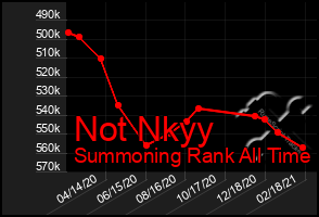 Total Graph of Not Nkyy