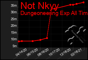 Total Graph of Not Nkyy