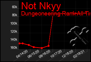 Total Graph of Not Nkyy