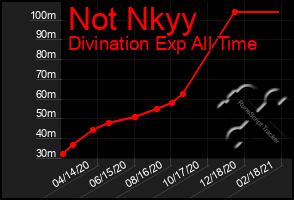 Total Graph of Not Nkyy