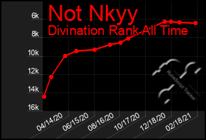 Total Graph of Not Nkyy