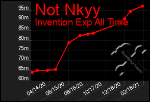 Total Graph of Not Nkyy