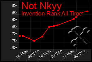 Total Graph of Not Nkyy