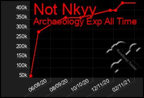 Total Graph of Not Nkyy