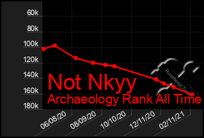 Total Graph of Not Nkyy