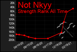 Total Graph of Not Nkyy