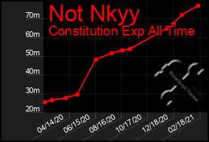 Total Graph of Not Nkyy