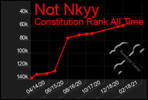 Total Graph of Not Nkyy