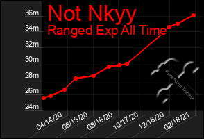 Total Graph of Not Nkyy