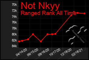 Total Graph of Not Nkyy