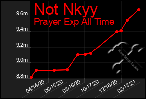 Total Graph of Not Nkyy