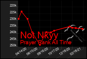 Total Graph of Not Nkyy