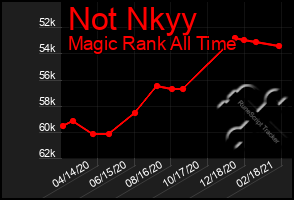 Total Graph of Not Nkyy