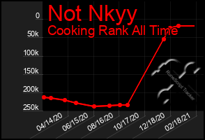 Total Graph of Not Nkyy