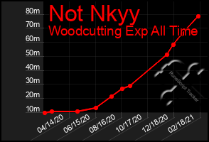 Total Graph of Not Nkyy