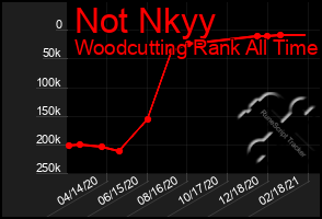 Total Graph of Not Nkyy