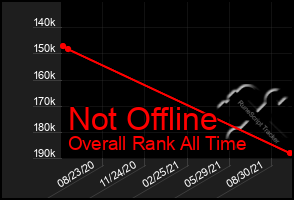 Total Graph of Not Offline