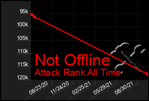 Total Graph of Not Offline