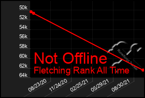 Total Graph of Not Offline