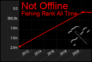 Total Graph of Not Offline
