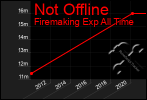 Total Graph of Not Offline
