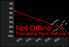 Total Graph of Not Offline