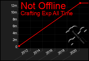 Total Graph of Not Offline