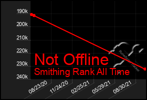 Total Graph of Not Offline